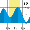 Metlakatla tide chart for Saturday, November 12, 2022