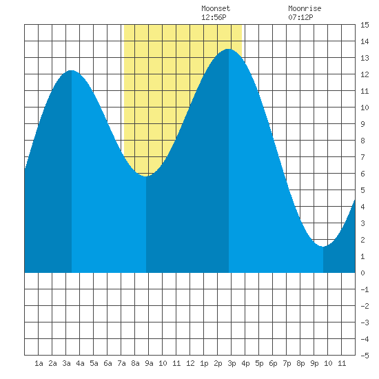 Metlakatla tide chart for Sunday, November 13, 2022