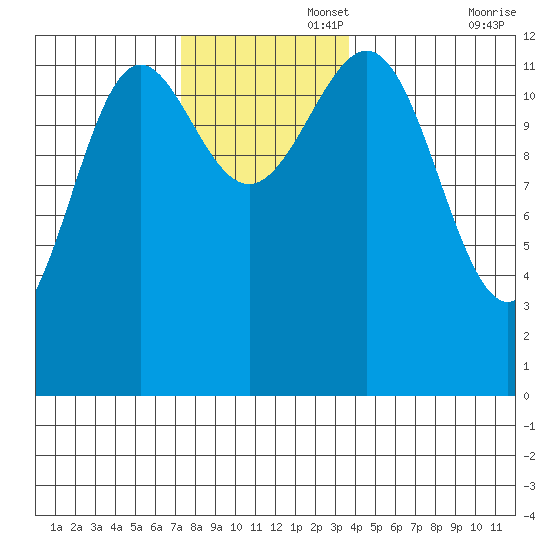 Metlakatla tide chart for Tuesday, November 15, 2022