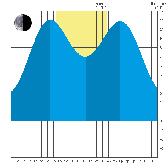 Metlakatla tide chart for Wednesday, November 16, 2022