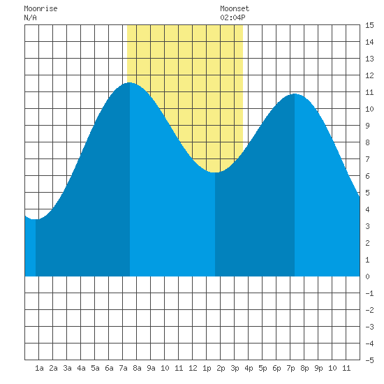 Metlakatla tide chart for Thursday, November 17, 2022
