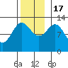 Metlakatla tide chart for Thursday, November 17, 2022