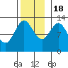 Metlakatla tide chart for Friday, November 18, 2022