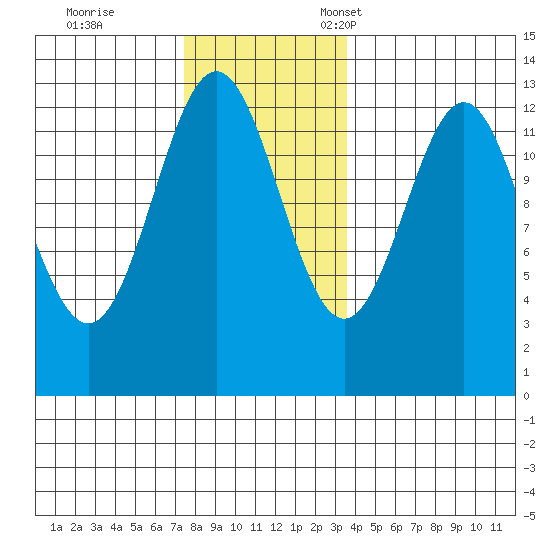 Metlakatla tide chart for Saturday, November 19, 2022