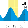 Metlakatla tide chart for Saturday, November 19, 2022