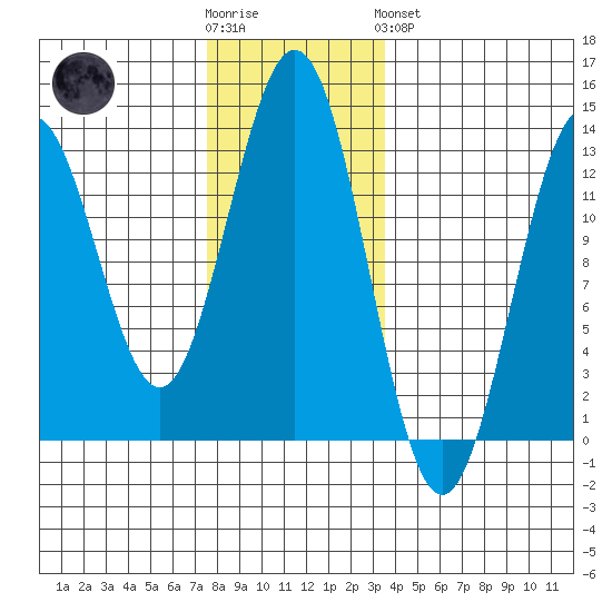 Metlakatla tide chart for Wednesday, November 23, 2022