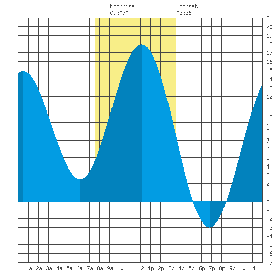 Metlakatla tide chart for Thursday, November 24, 2022
