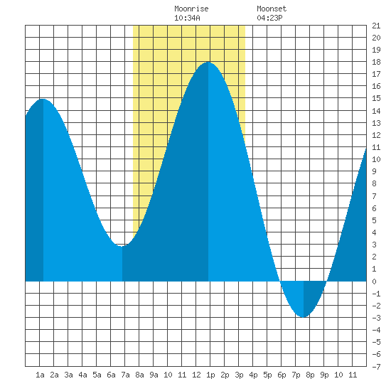 Metlakatla tide chart for Friday, November 25, 2022