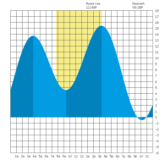 Metlakatla tide chart for Monday, November 28, 2022