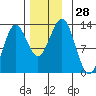 Metlakatla tide chart for Monday, November 28, 2022
