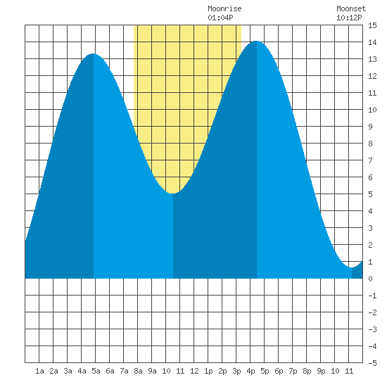 Metlakatla tide chart for Tuesday, November 29, 2022