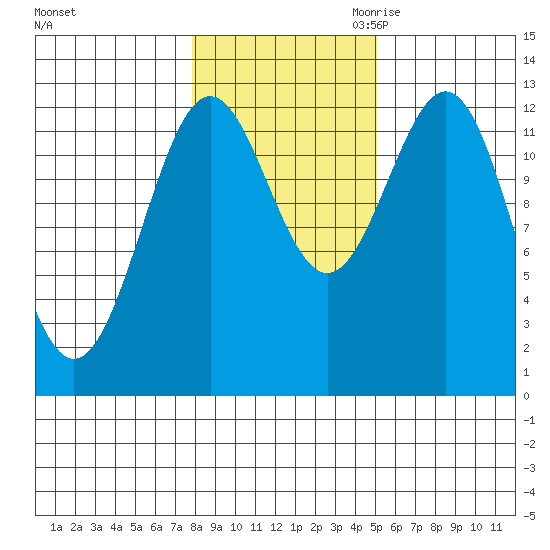 Metlakatla tide chart for Wednesday, November 2, 2022