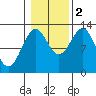 Metlakatla tide chart for Wednesday, November 2, 2022