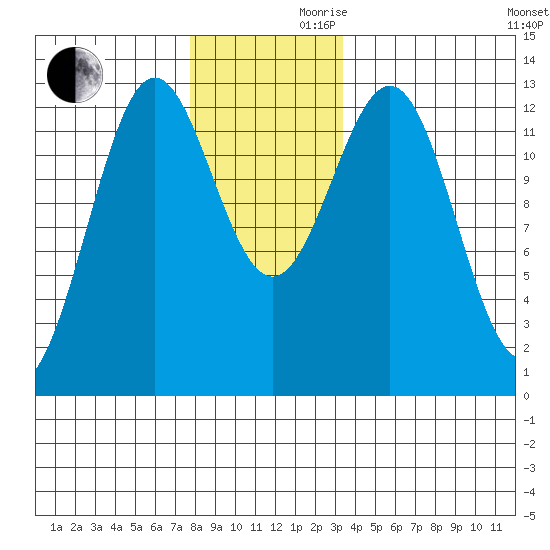 Metlakatla tide chart for Wednesday, November 30, 2022