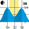 Metlakatla tide chart for Wednesday, November 30, 2022