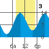 Metlakatla tide chart for Thursday, November 3, 2022