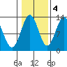 Metlakatla tide chart for Friday, November 4, 2022