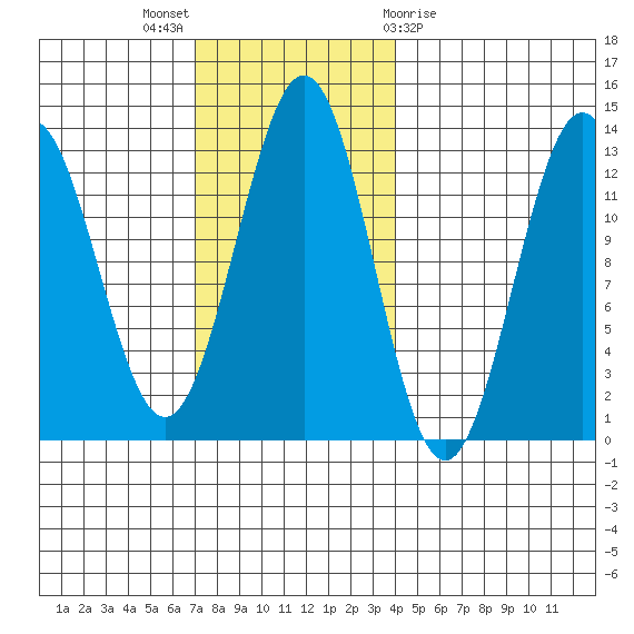 Metlakatla tide chart for Sunday, November 6, 2022