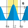 Metlakatla tide chart for Sunday, November 6, 2022