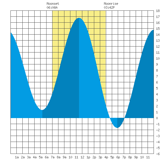 Metlakatla tide chart for Monday, November 7, 2022