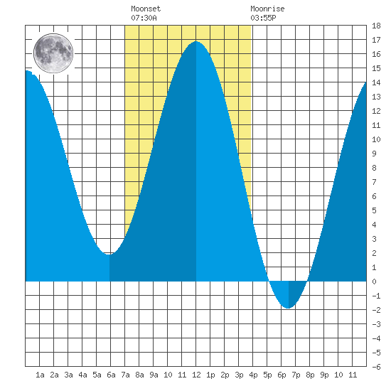 Metlakatla tide chart for Tuesday, November 8, 2022