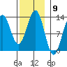 Metlakatla tide chart for Wednesday, November 9, 2022