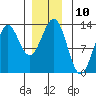 Metlakatla tide chart for Saturday, December 10, 2022