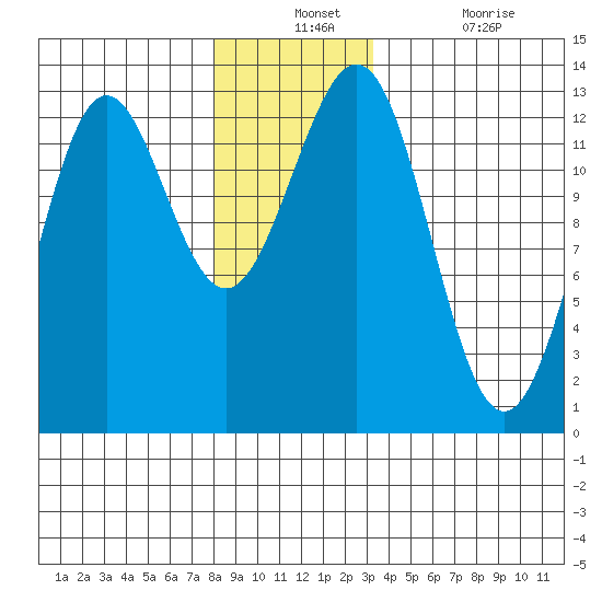 Metlakatla tide chart for Monday, December 12, 2022
