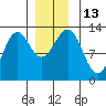 Metlakatla tide chart for Tuesday, December 13, 2022