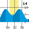 Metlakatla tide chart for Wednesday, December 14, 2022