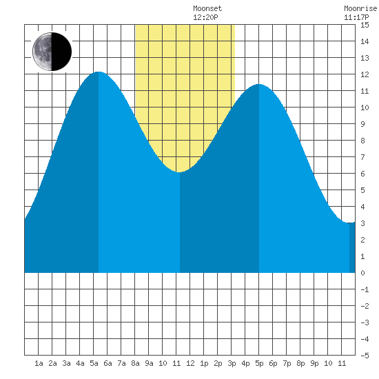 Metlakatla tide chart for Thursday, December 15, 2022