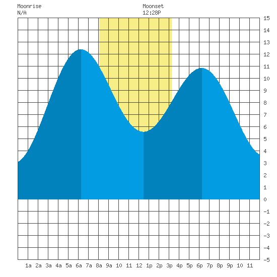 Metlakatla tide chart for Friday, December 16, 2022
