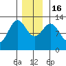 Metlakatla tide chart for Friday, December 16, 2022