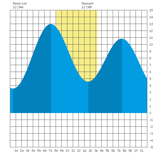 Metlakatla tide chart for Saturday, December 17, 2022