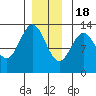 Metlakatla tide chart for Sunday, December 18, 2022