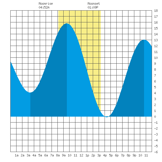 Metlakatla tide chart for Tuesday, December 20, 2022