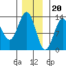 Metlakatla tide chart for Tuesday, December 20, 2022