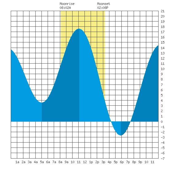 Metlakatla tide chart for Thursday, December 22, 2022