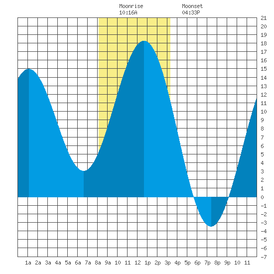 Metlakatla tide chart for Saturday, December 24, 2022