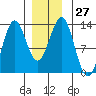 Metlakatla tide chart for Tuesday, December 27, 2022