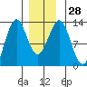 Metlakatla tide chart for Wednesday, December 28, 2022