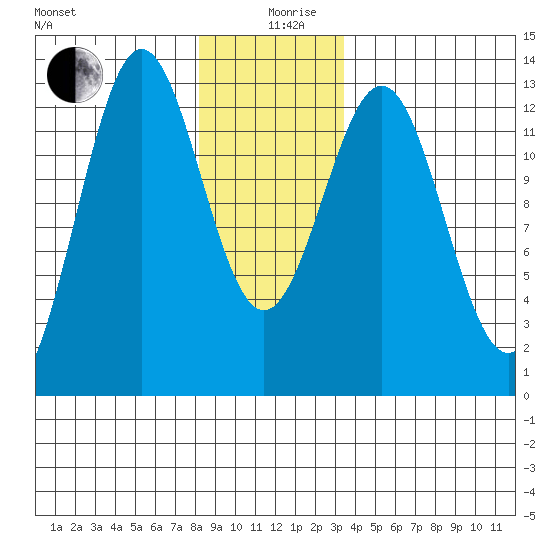 Metlakatla tide chart for Thursday, December 29, 2022
