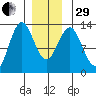 Metlakatla tide chart for Thursday, December 29, 2022