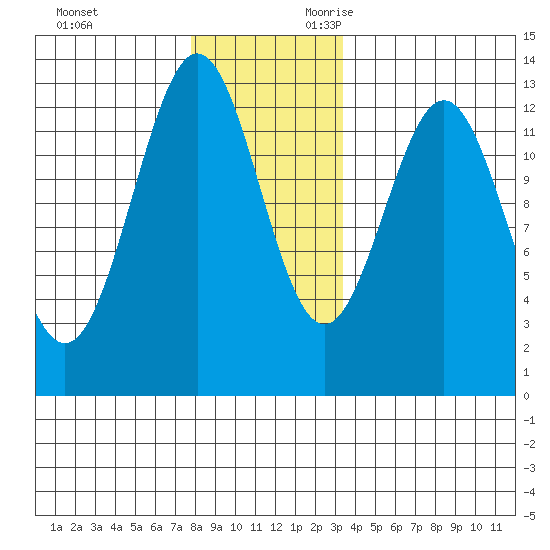 Metlakatla tide chart for Friday, December 2, 2022