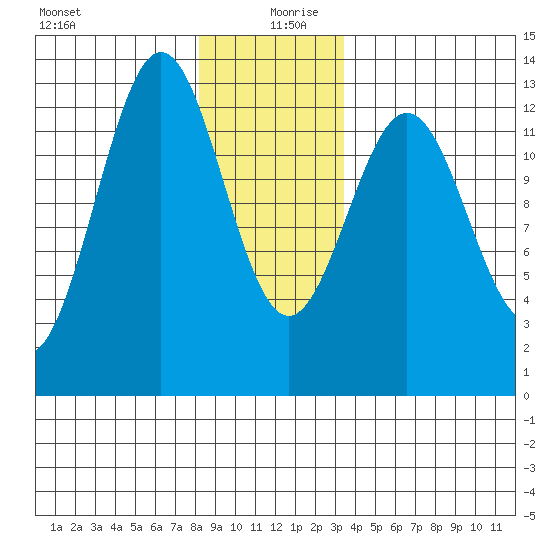 Metlakatla tide chart for Friday, December 30, 2022