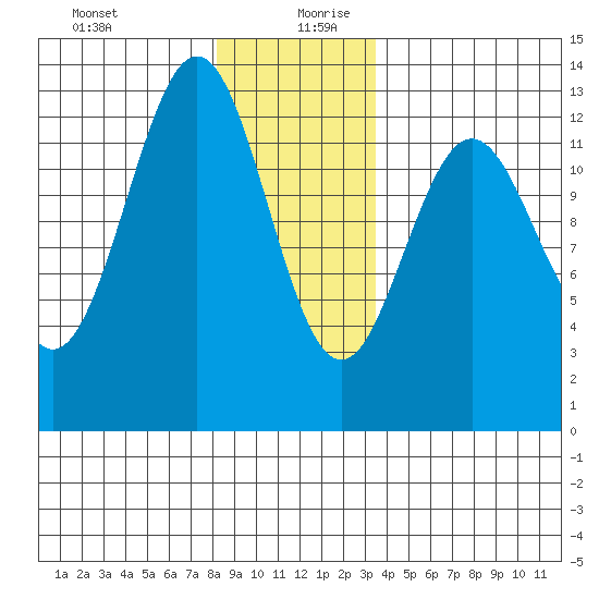 Metlakatla tide chart for Saturday, December 31, 2022