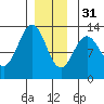 Metlakatla tide chart for Saturday, December 31, 2022