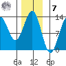 Metlakatla tide chart for Wednesday, December 7, 2022