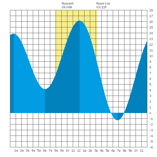 Metlakatla tide chart for Thursday, December 8, 2022