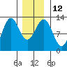 Metlakatla tide chart for Thursday, January 12, 2023